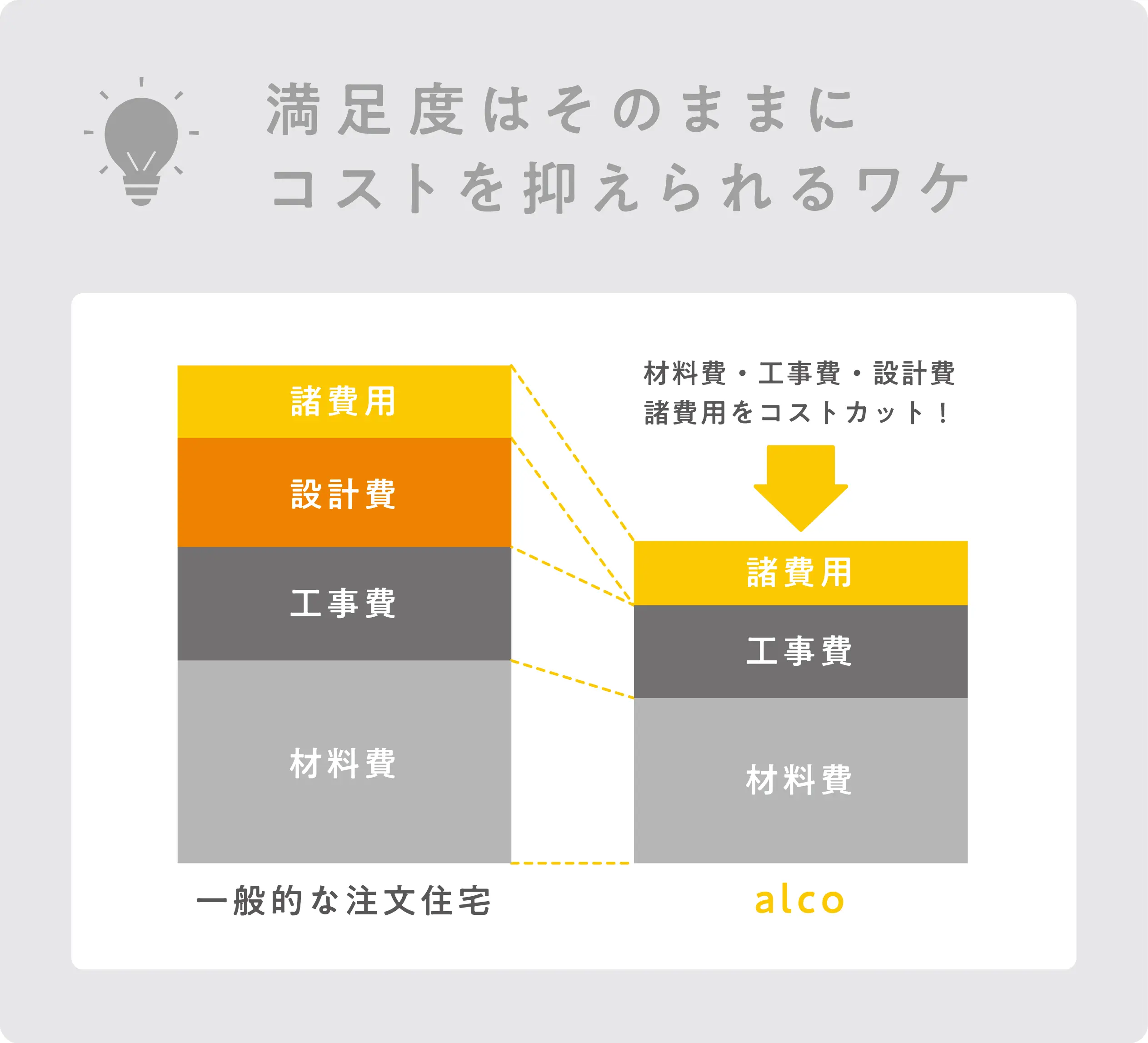 満足度はそのままにコストを抑えられるワケ